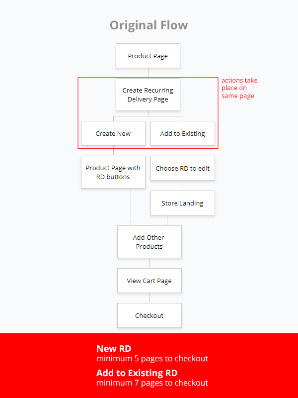 AD_flow-original Original User Flow