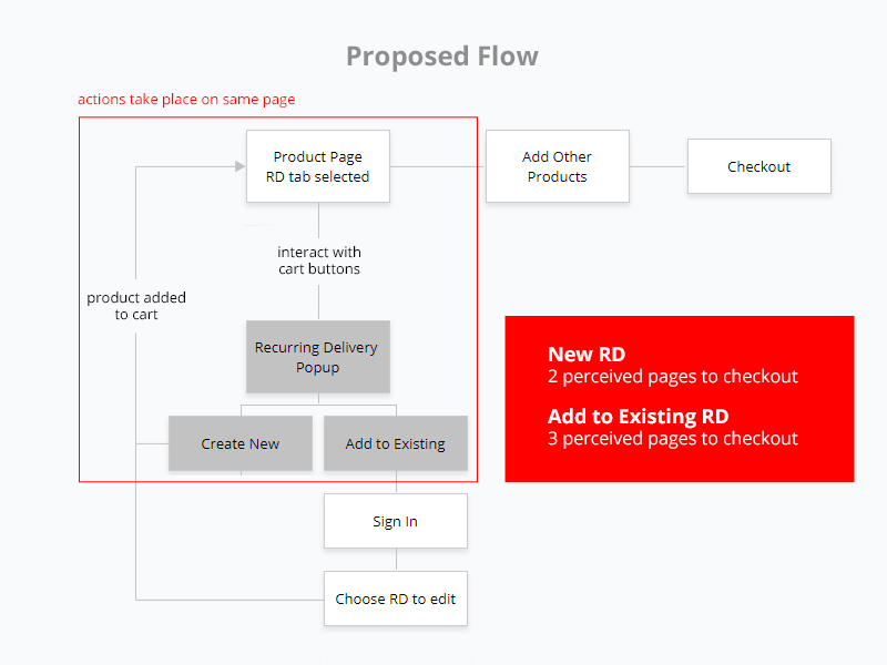 AD_flow-proposed Proposed User Flow